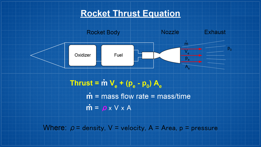 Technický Neba Mračiť Thrust Of A Rocket Calculation špirála Sobriquette Obce