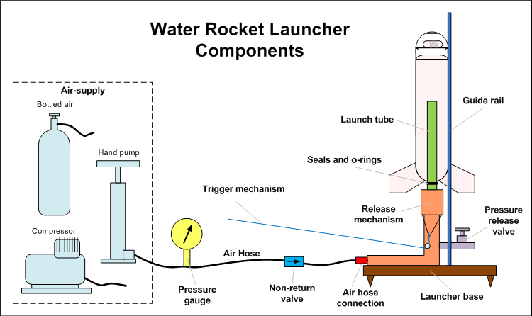 how bottle rockets work